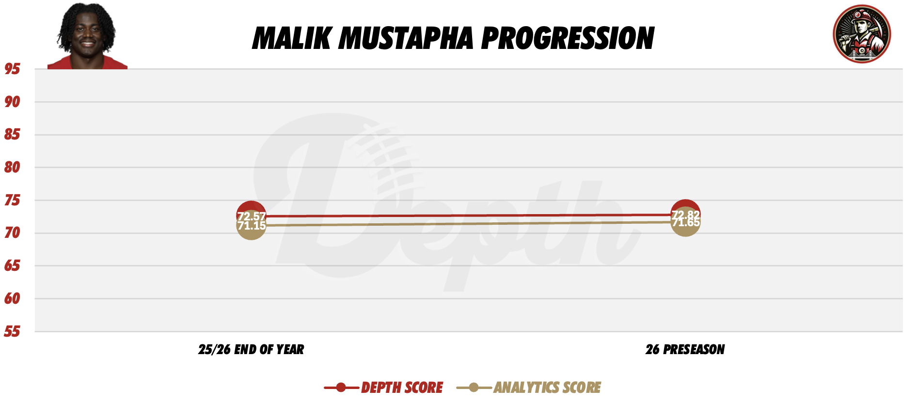 Malik Mustapha Player Progression