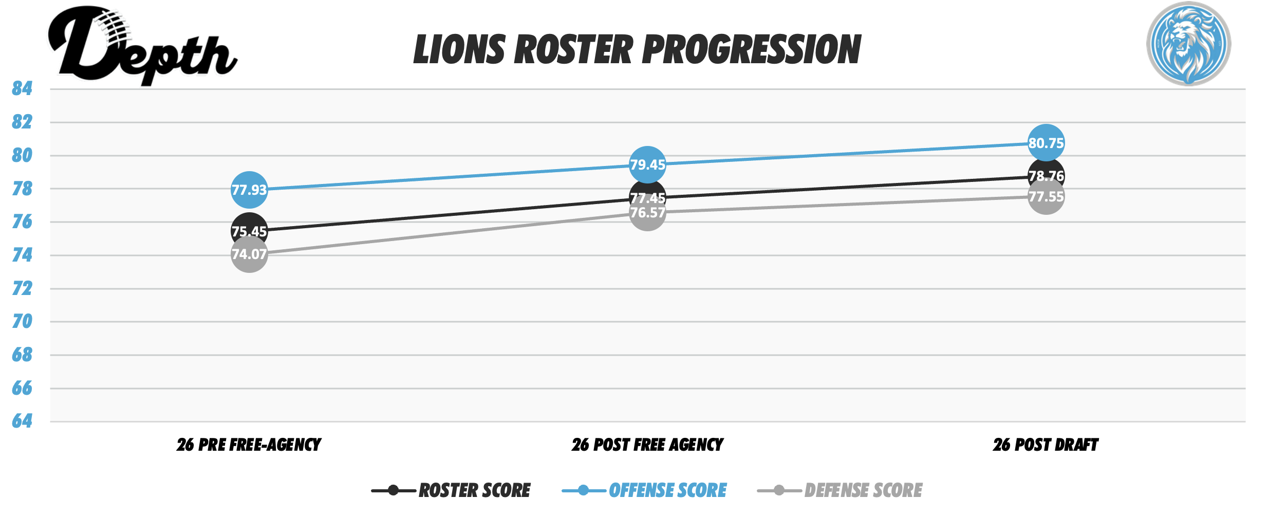 Detroit Lions Roster Progression