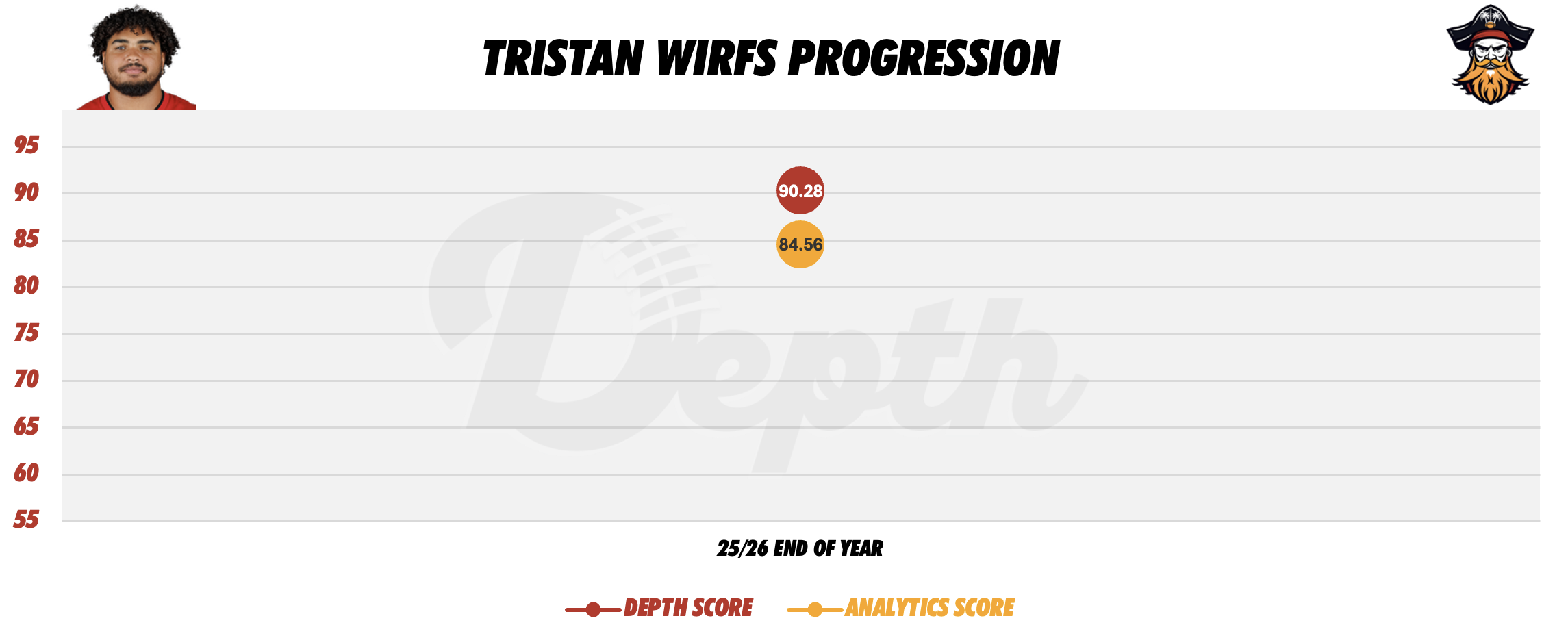 Tristan Wirfs Player Progression