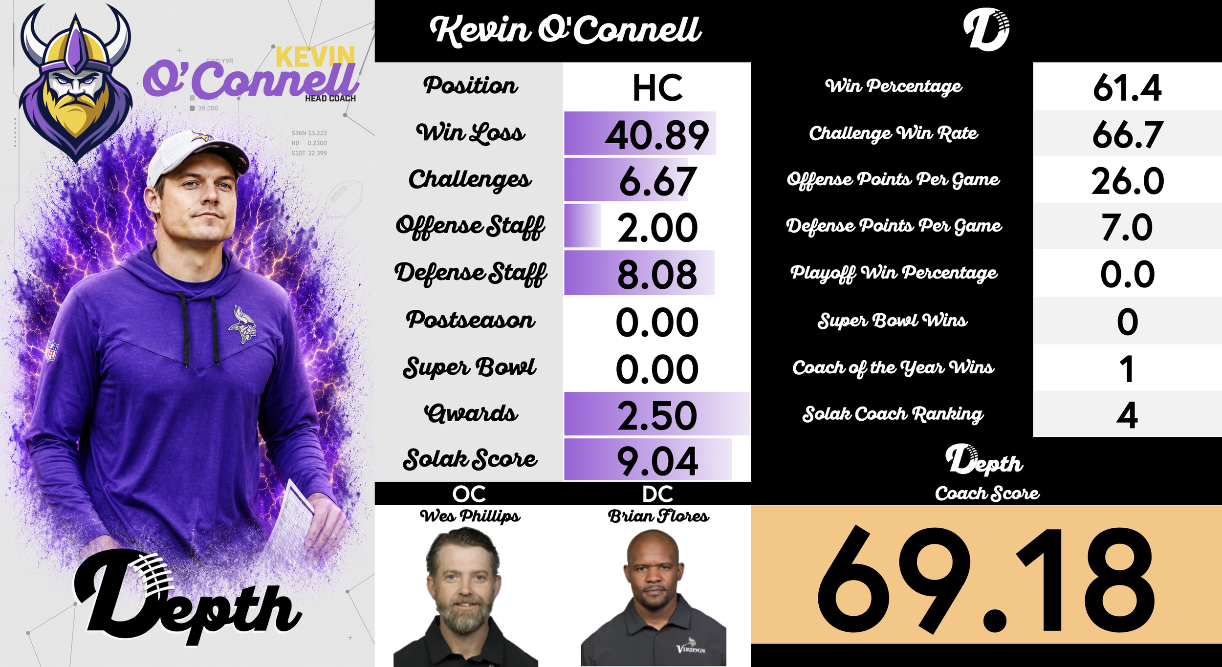 Kevin O'Connell Coach Profile