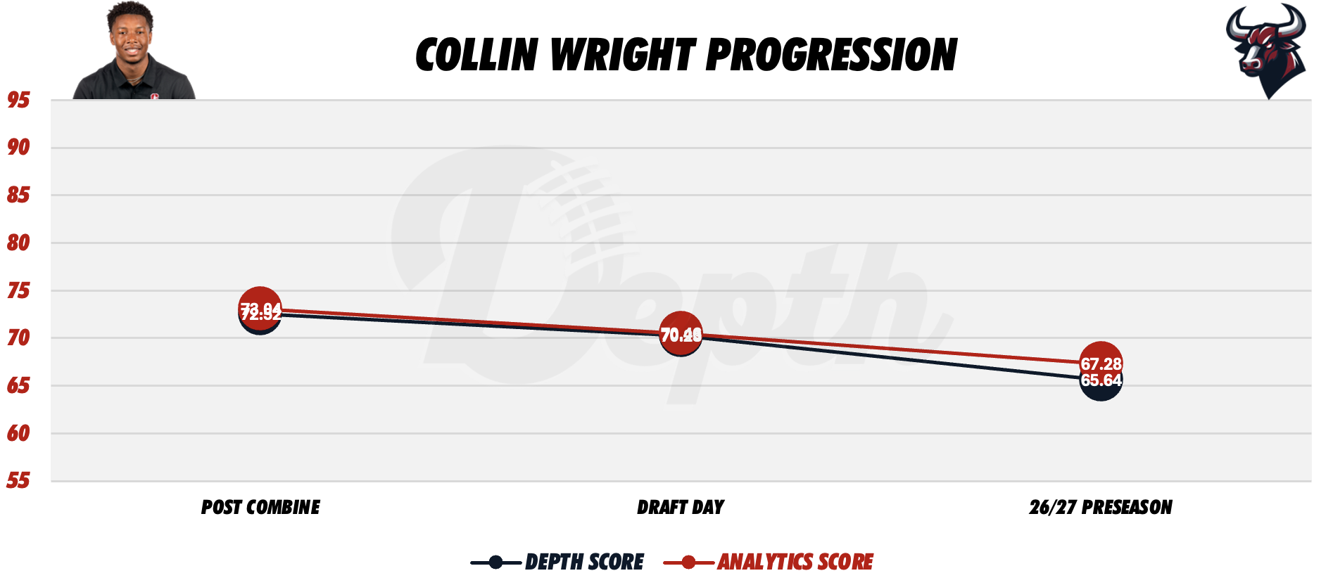Collin Wright Player Progression