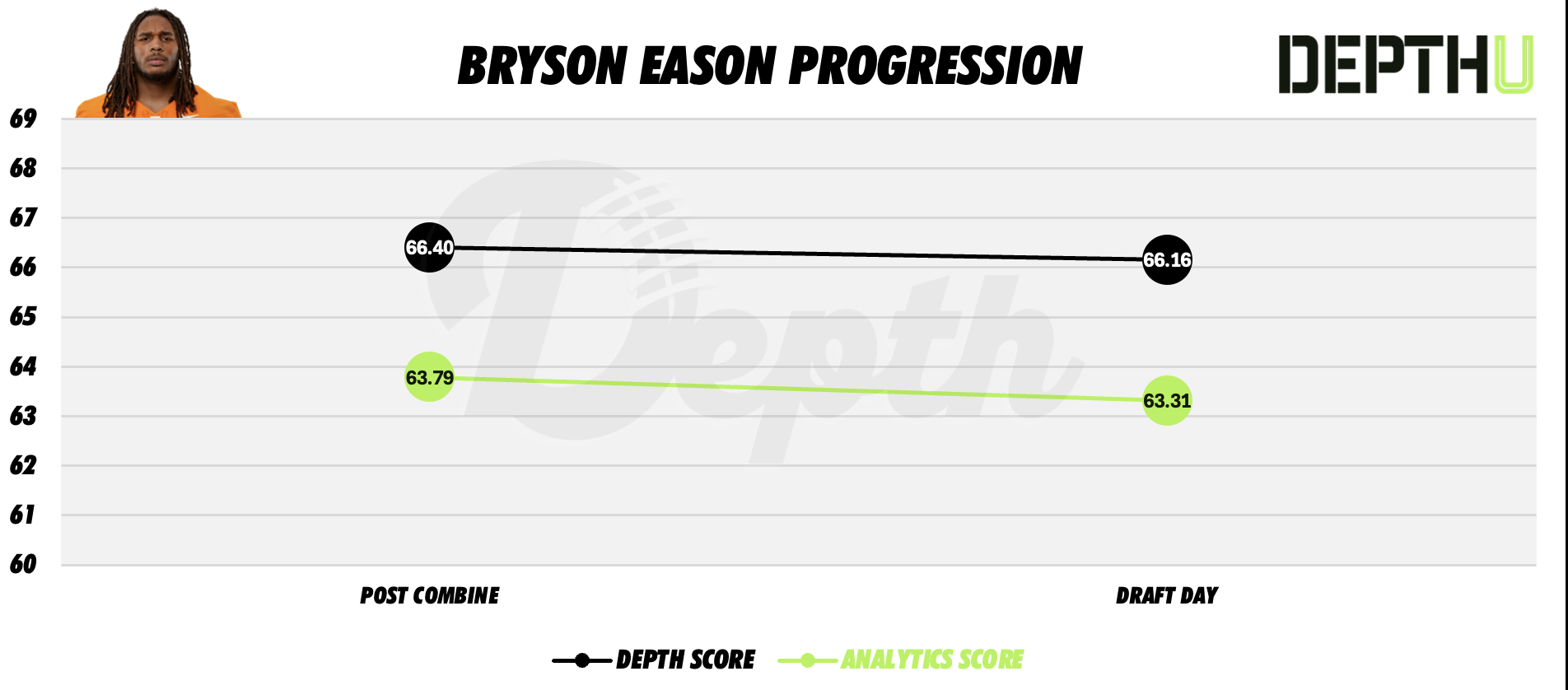 Bryson Eason Player Progression