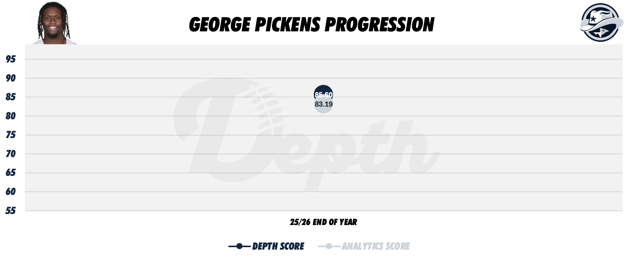 George Pickens Player Progression