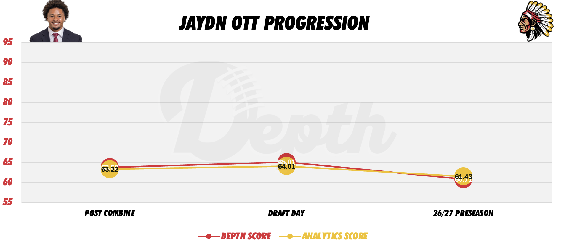 Jaydn Ott Player Progression