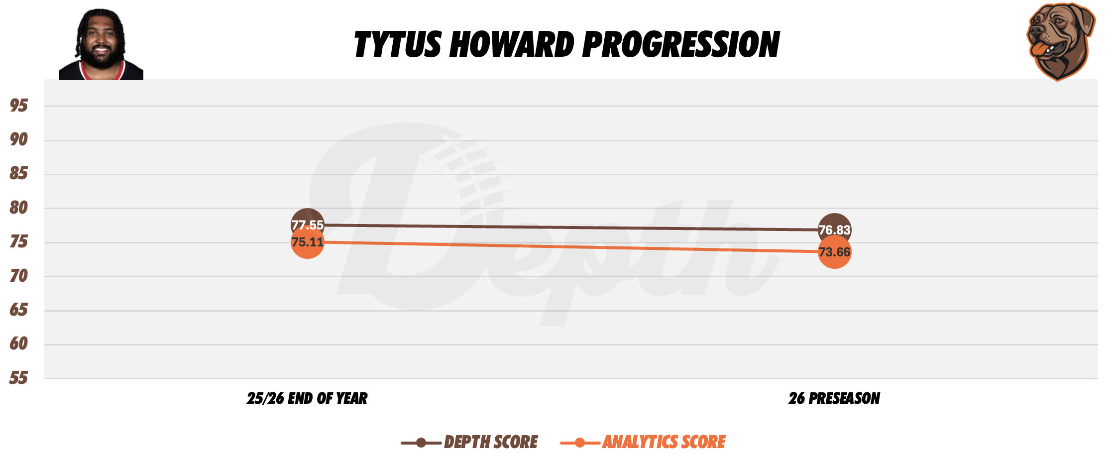Tytus Howard Player Progression
