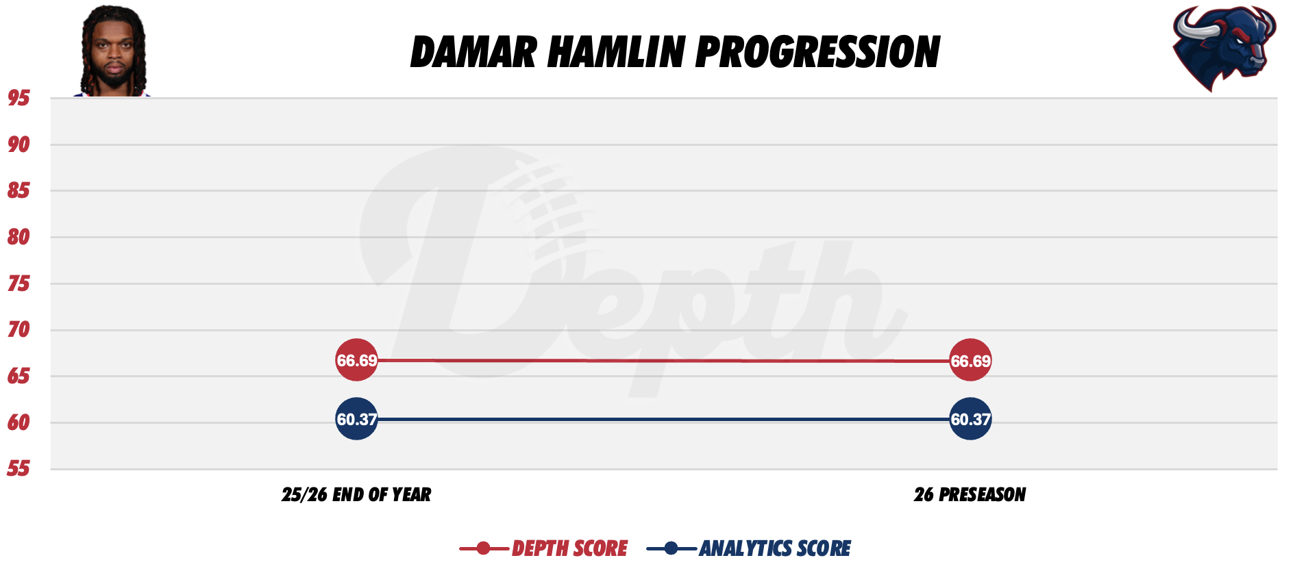 Damar Hamlin Player Progression