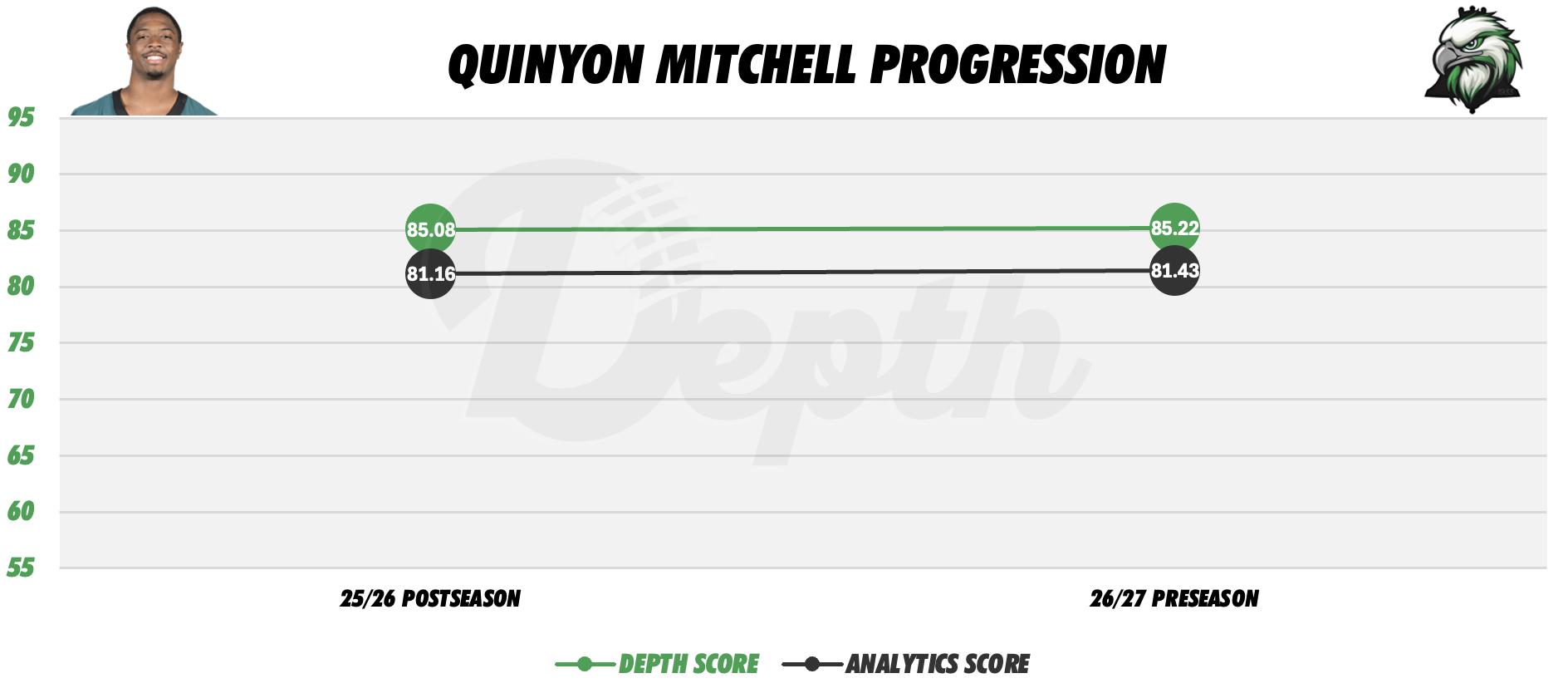 Quinyon Mitchell Player Progression