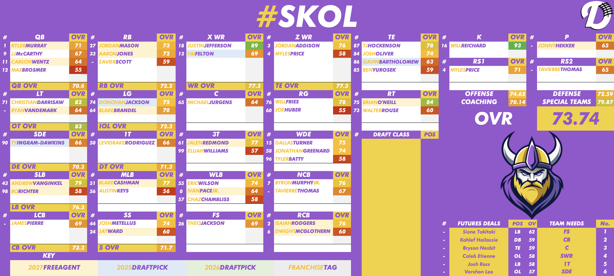 Minnesota Vikings Depth Chart