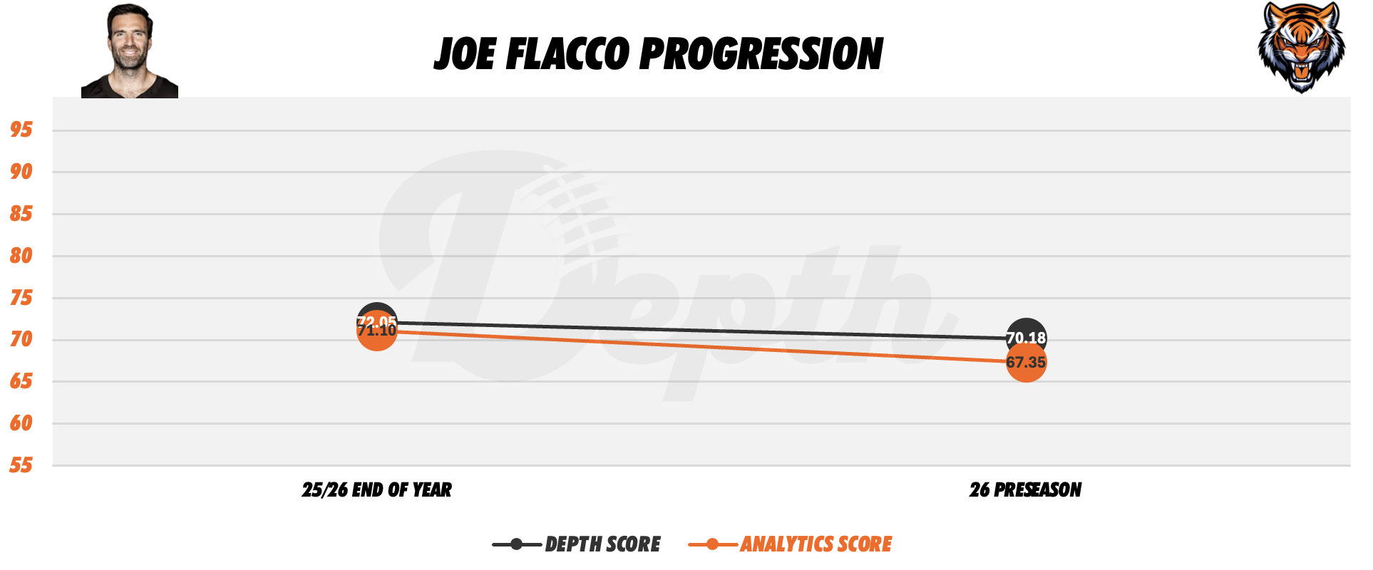Joe Flacco Player Progression