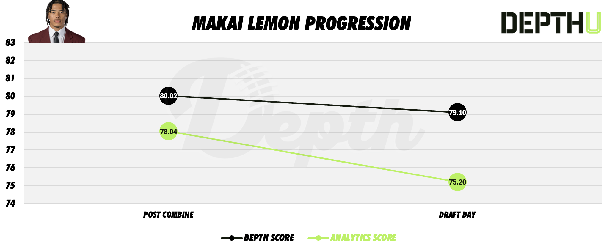 Makai Lemon Player Progression