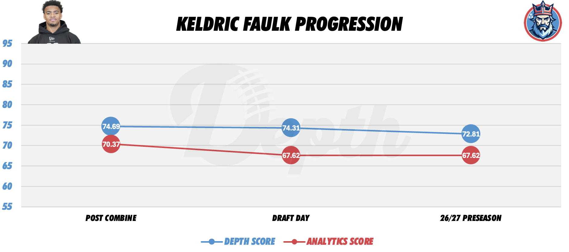 Keldric Faulk Player Progression