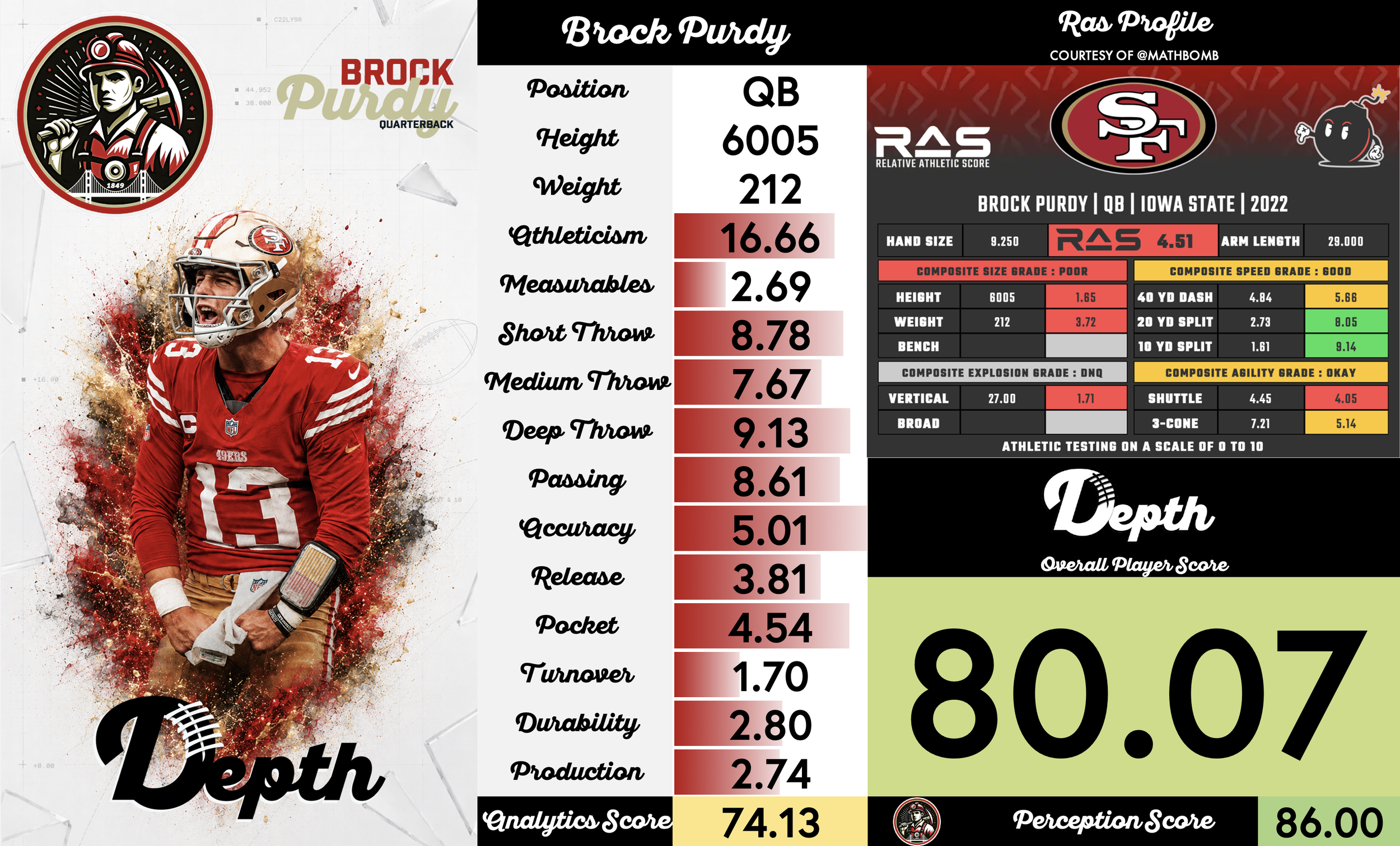 Brock Purdy Player Profile