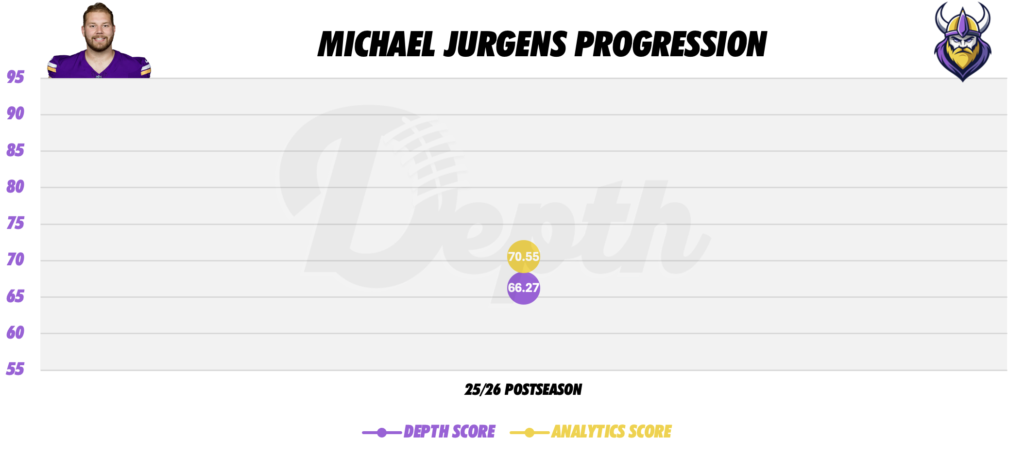 Michael Jurgens Player Progression