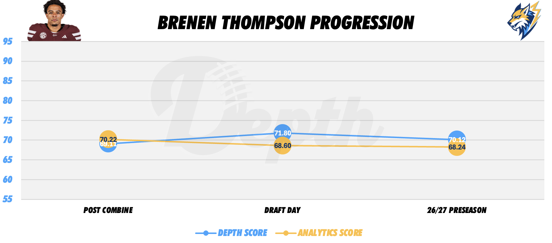 Brenen Thompson Player Progression
