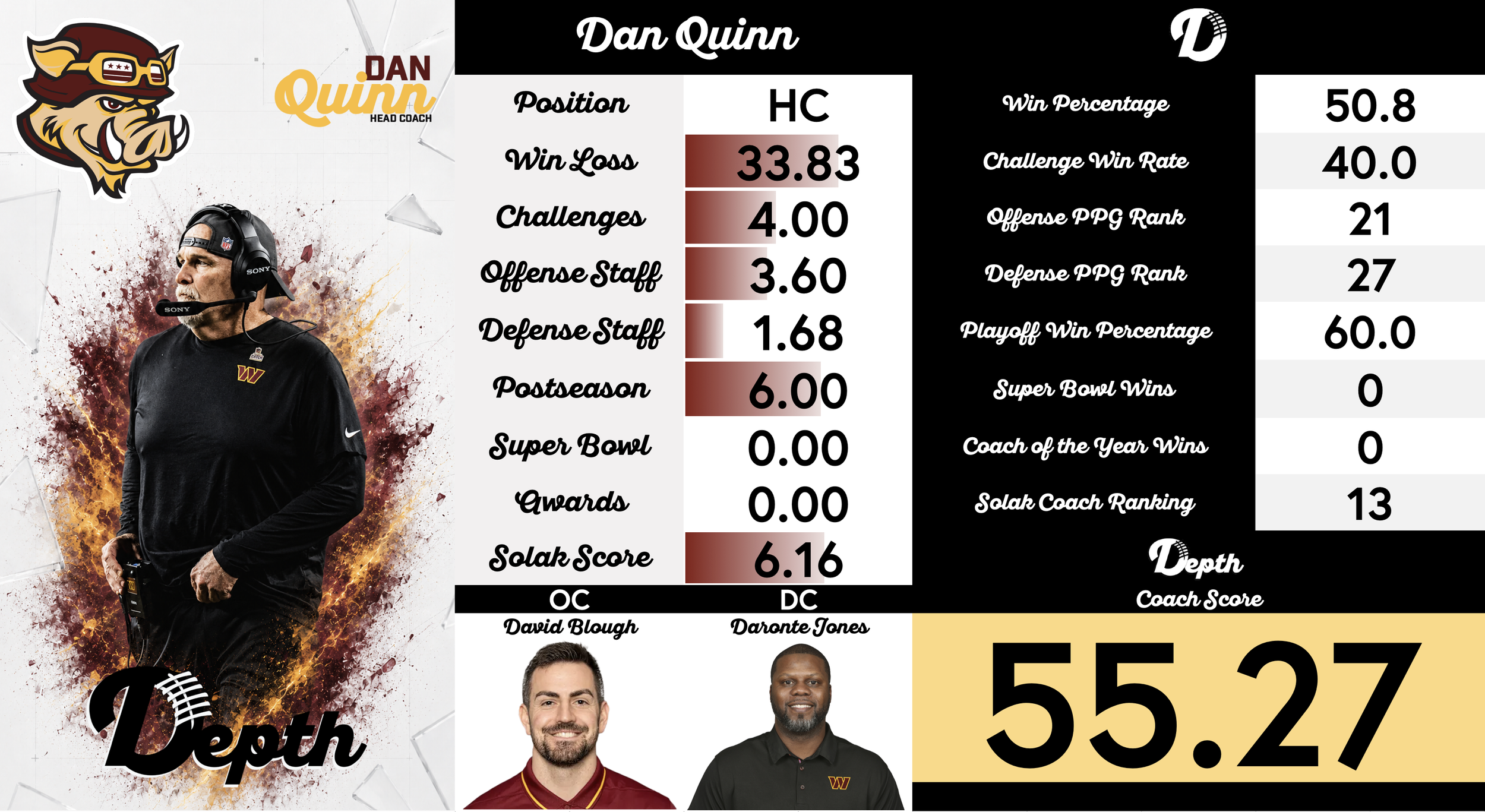 Dan Quinn Coach Profile