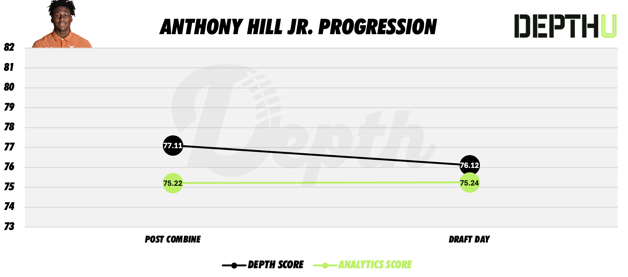 Anthony Hill Jr. Player Progression