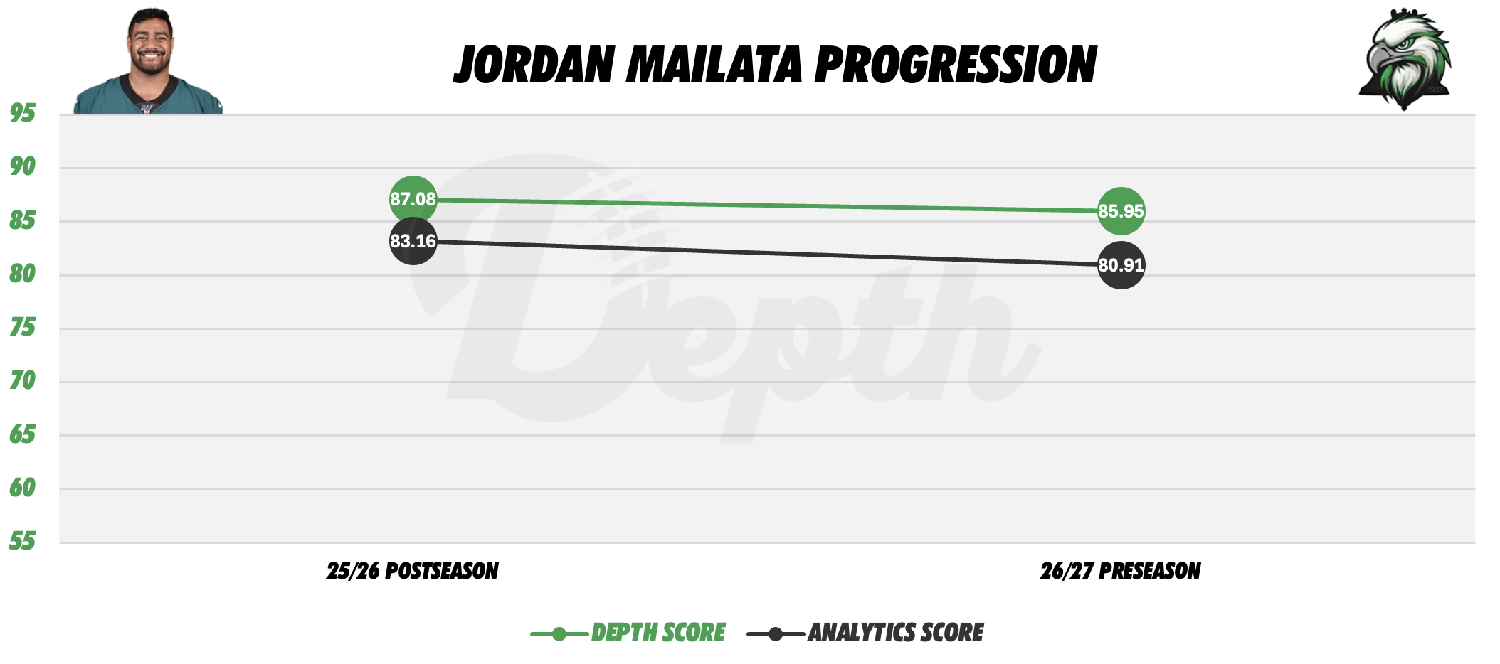 Jordan Mailata Player Progression
