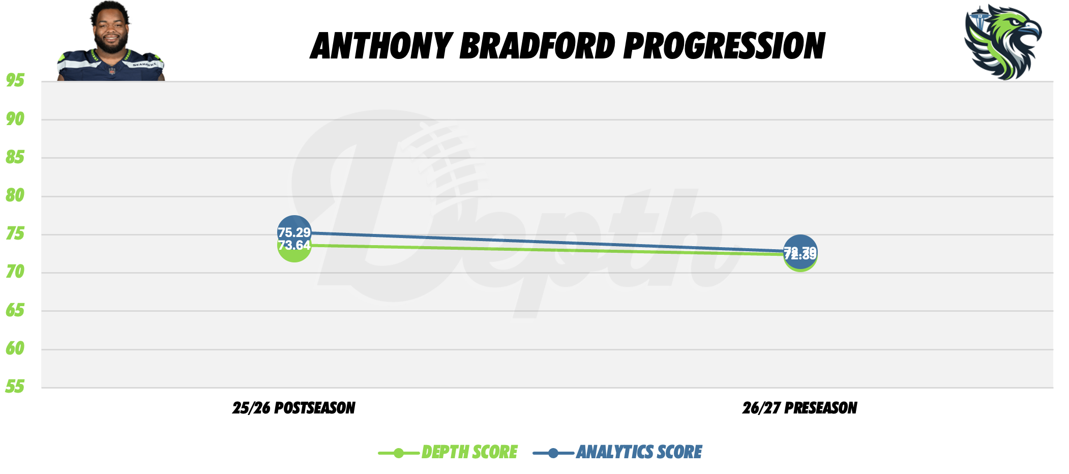 Anthony Bradford Player Progression