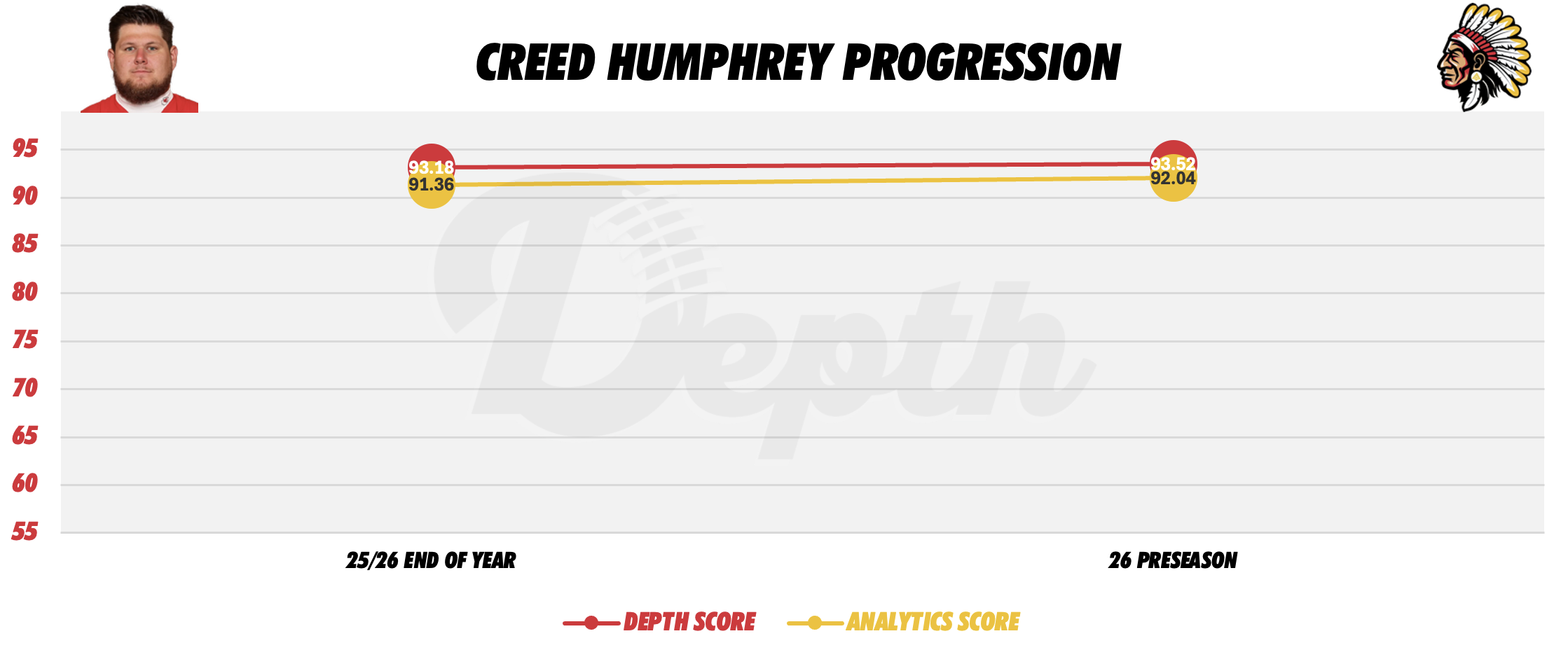 Creed Humphrey Player Progression
