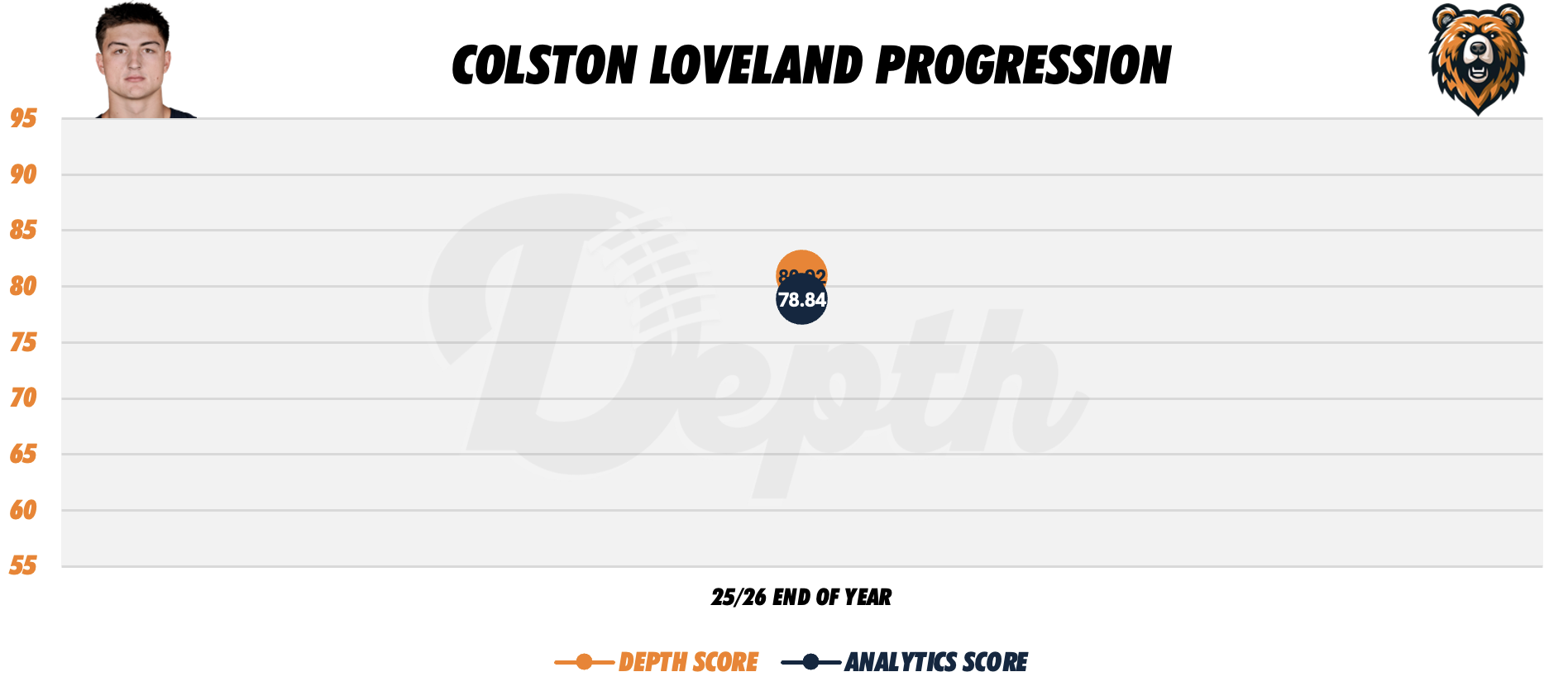 Colston Loveland Player Progression