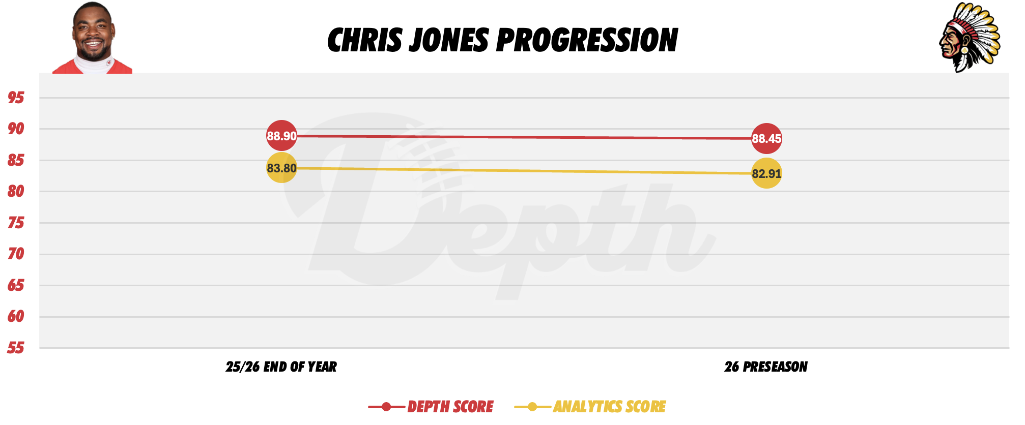 Chris Jones Player Progression