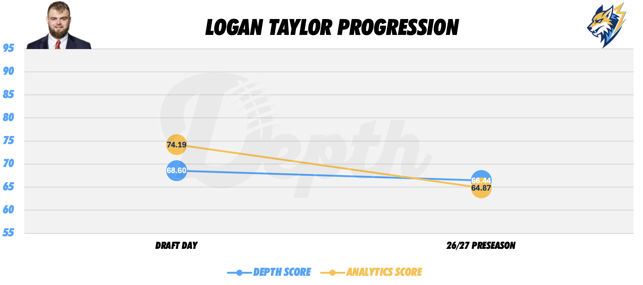 Logan Taylor Player Progression