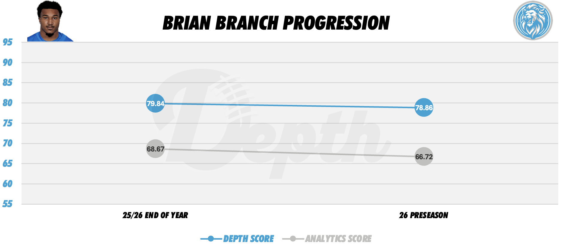 Brian Branch Player Progression