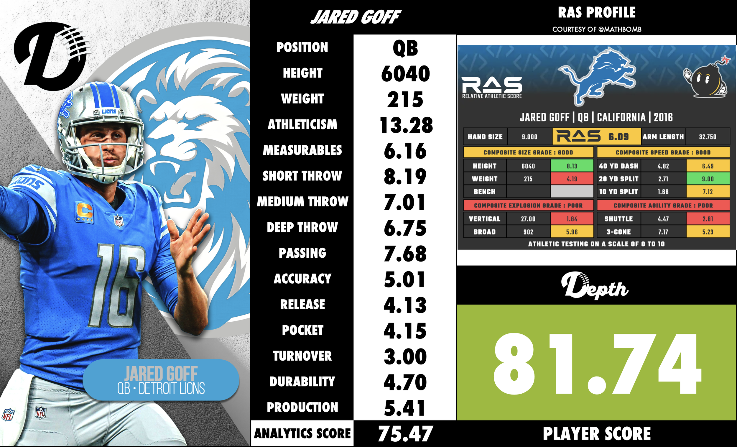 Jared Goff Player Profile