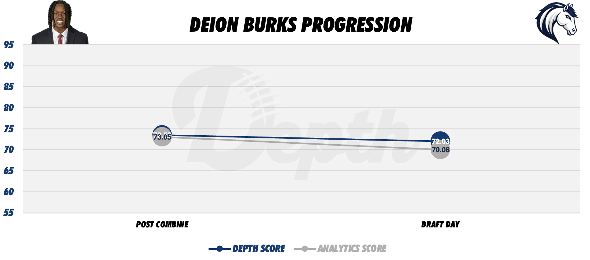 Deion Burks Player Profile