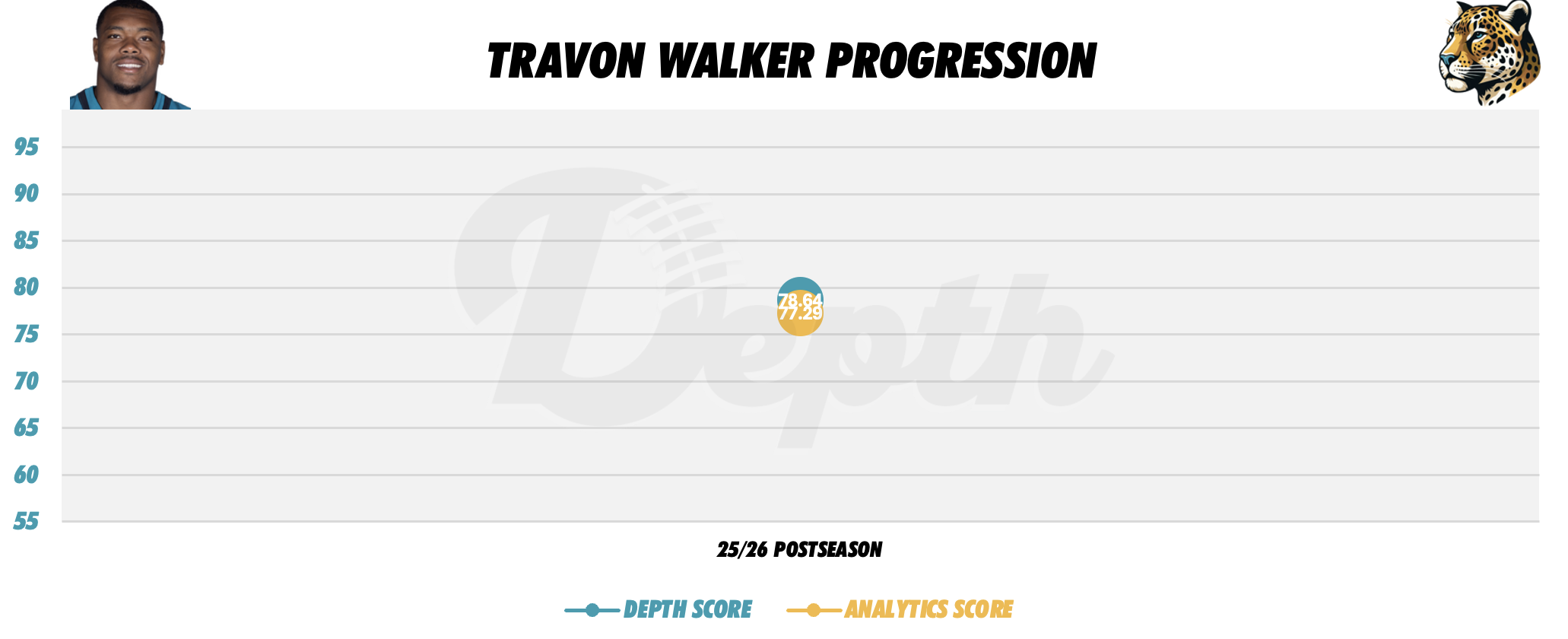 Travon Walker Player Progression