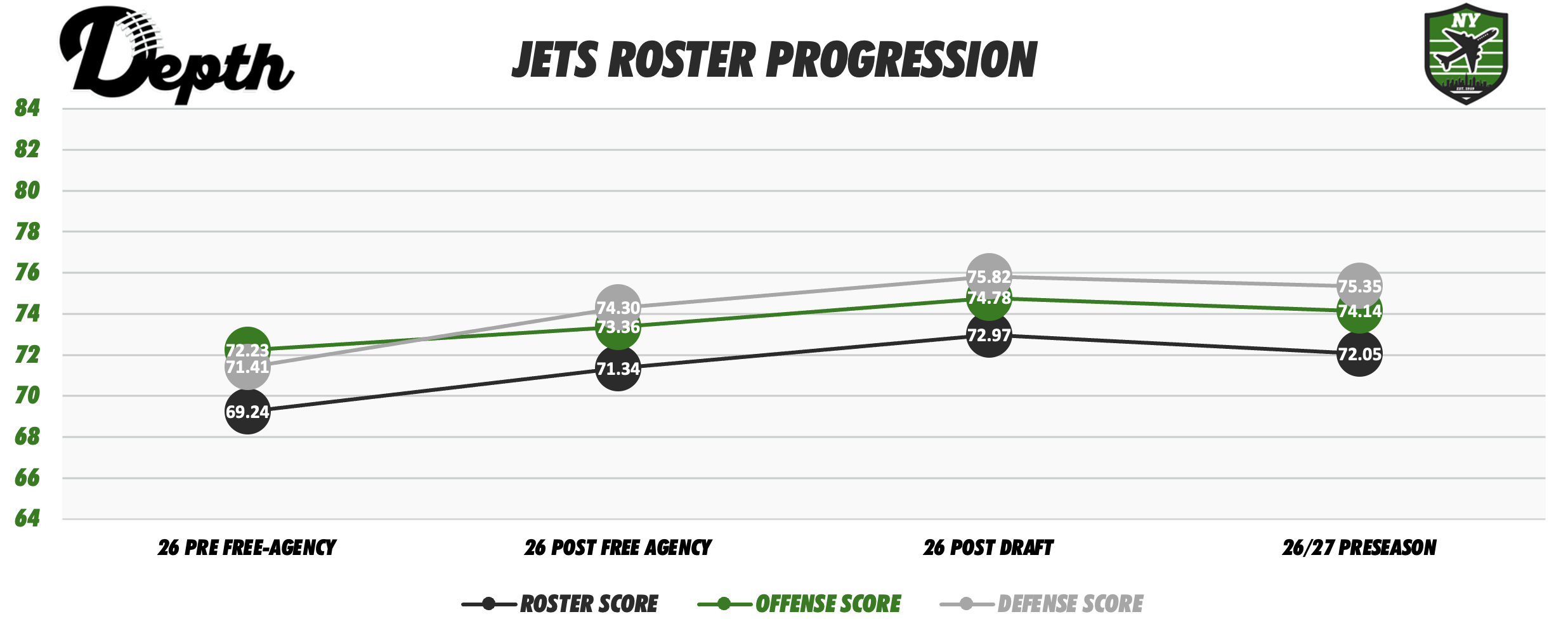New York Jets Roster Progression