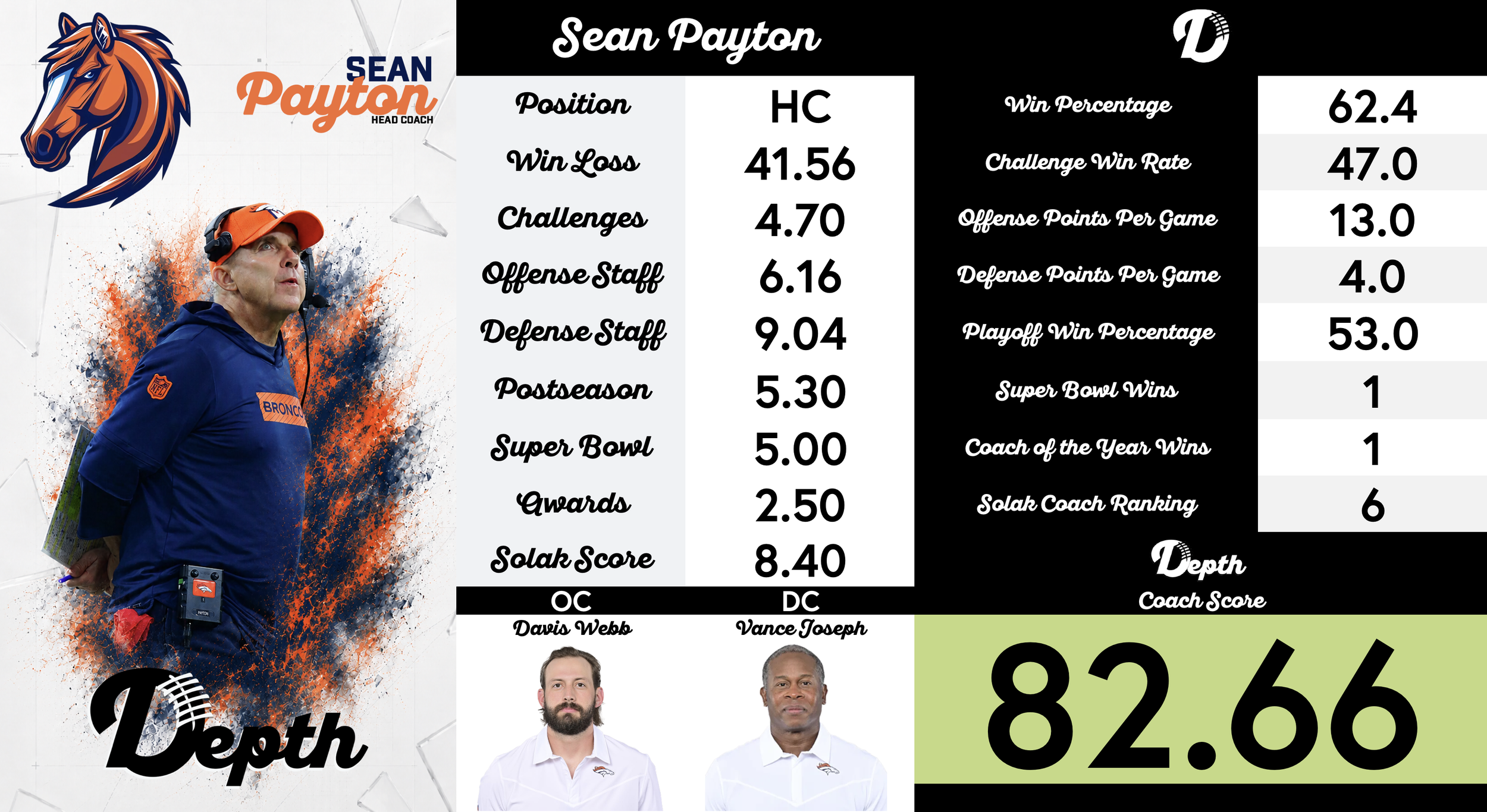 Sean Payton Coach Profile