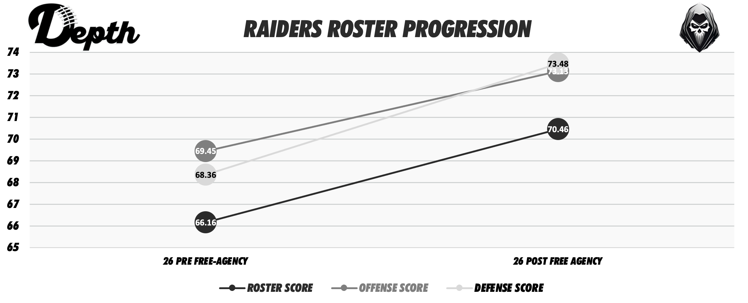 Las Vegas Raiders Roster Progression