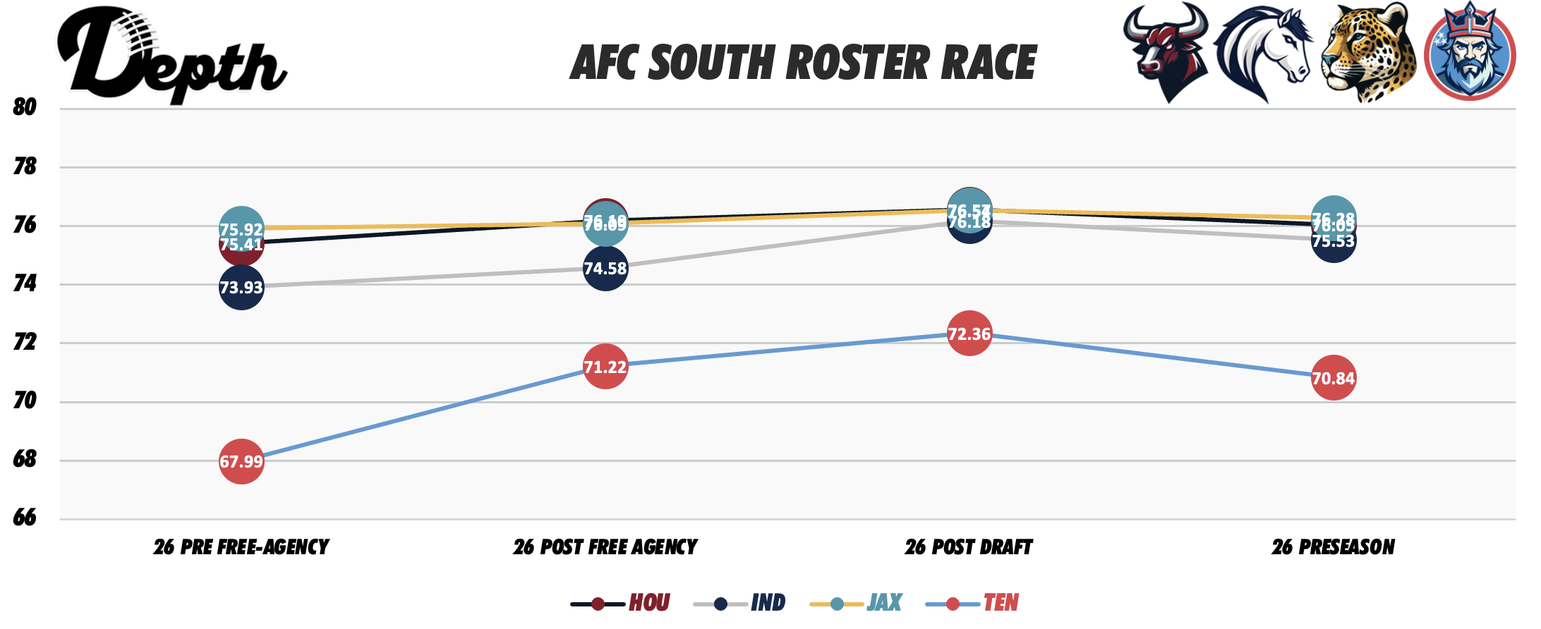AFC South Division Roster Power Rankings