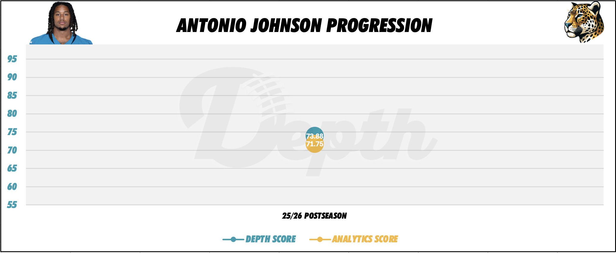 Antonio Johnson Player Progression