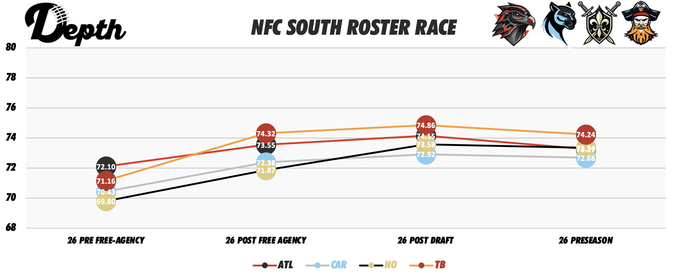 NFC South Division Roster Power Rankings