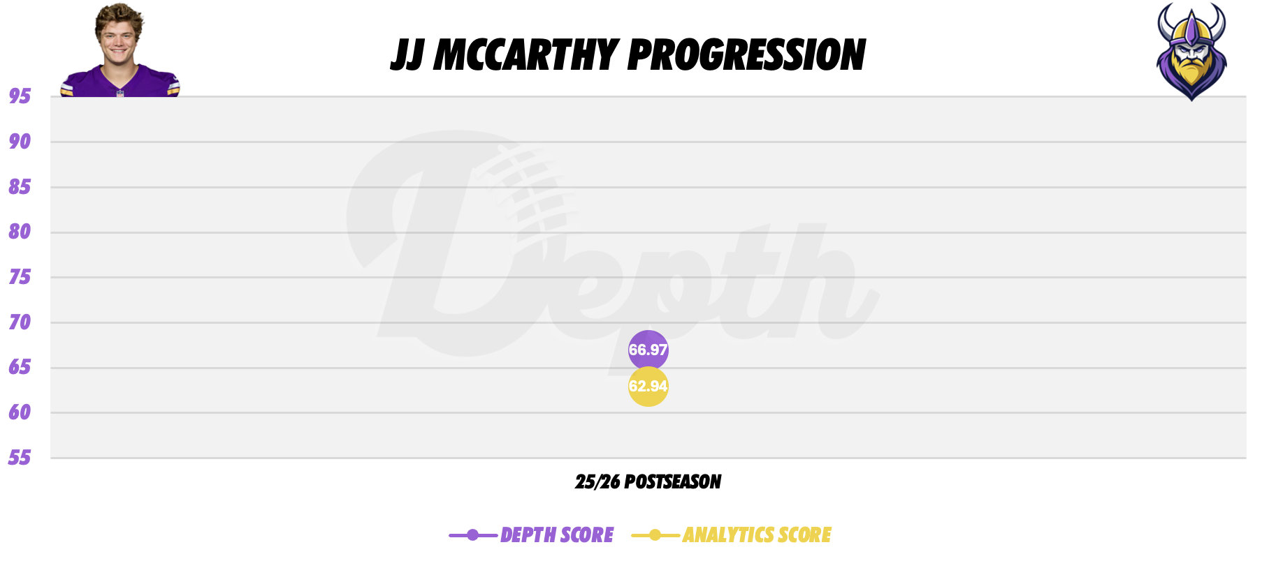 JJ McCarthy Player Progression