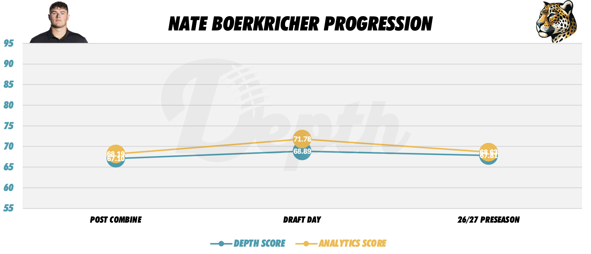 Nate Boerkircher Player Progression