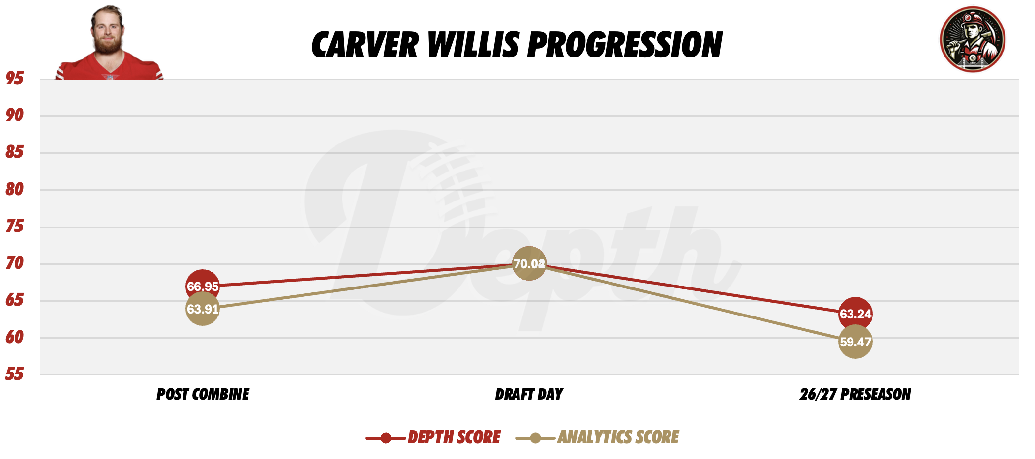 Carver Willis Player Progression