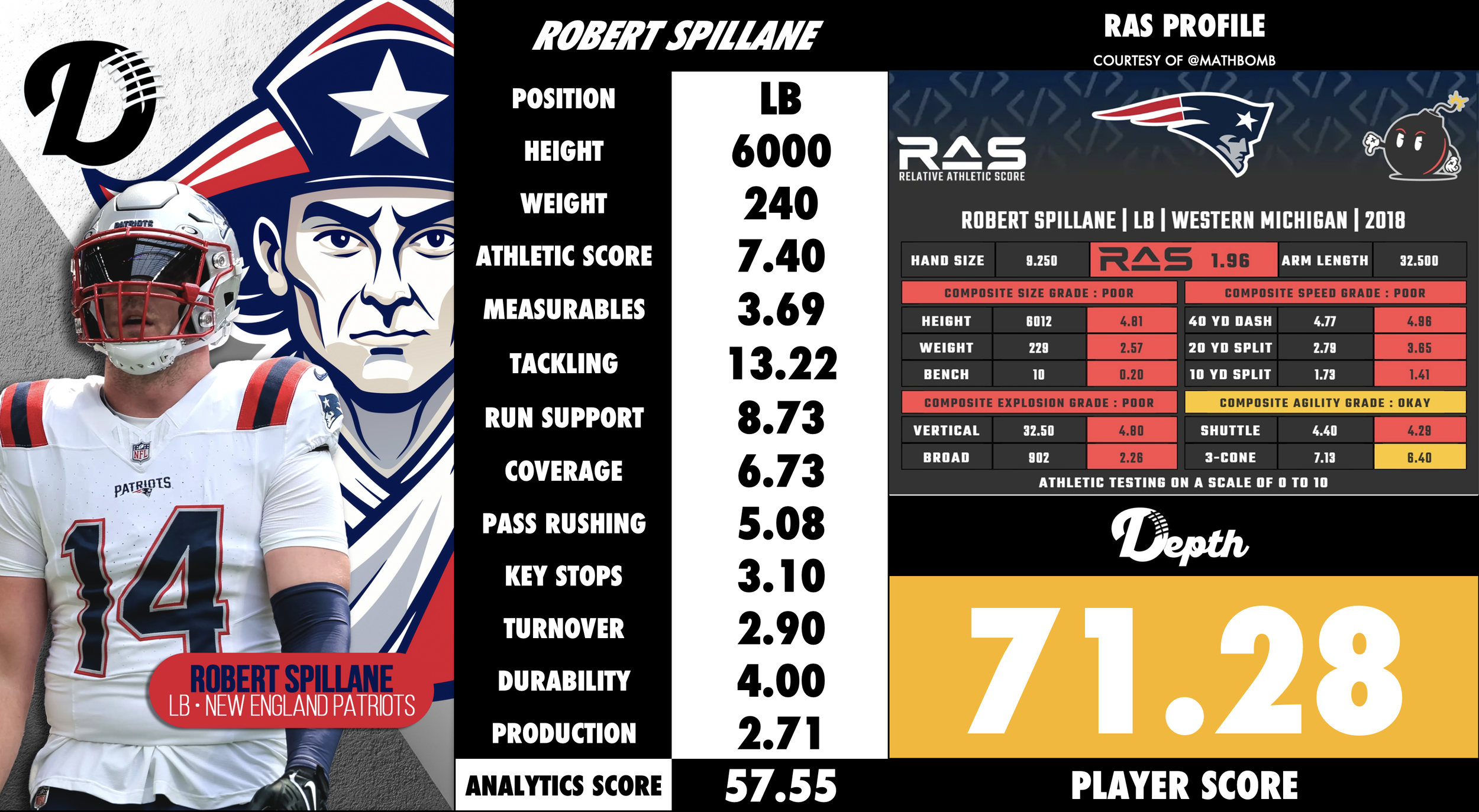 Robert Spillane Player Profile