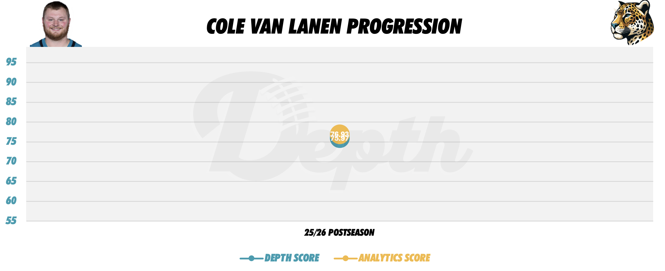 Cole Van Lanen Player Progression