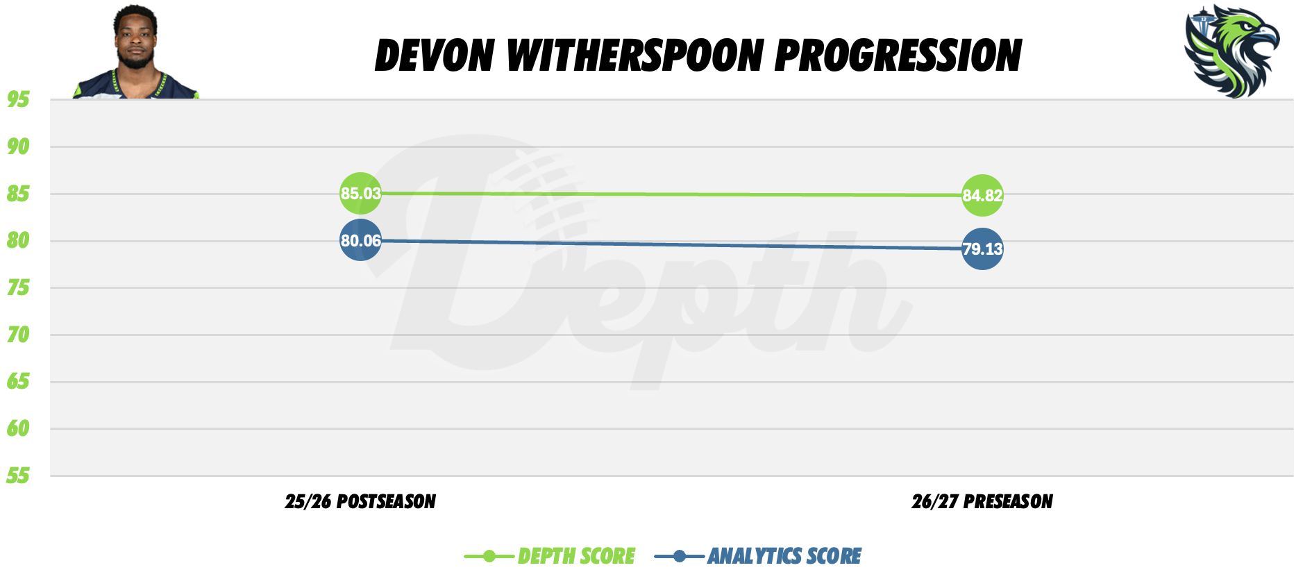 Devon Witherspoon Player Progression