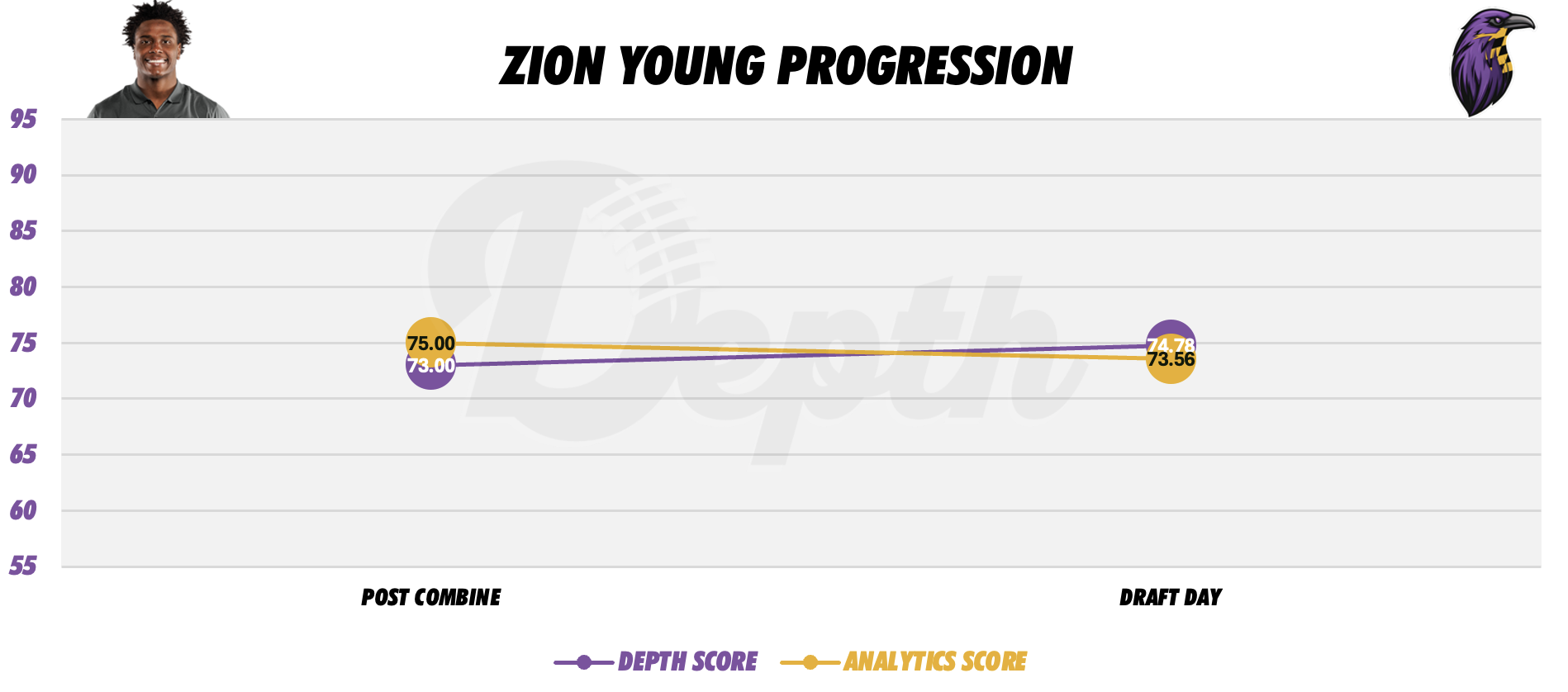 Zion Young Player Progression