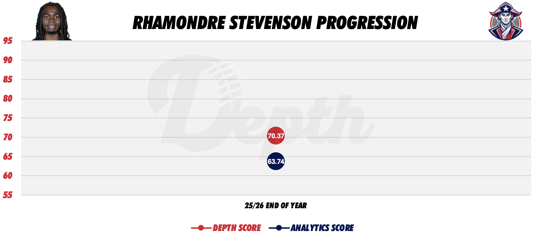 Rhamondre Stevenson Player Progression