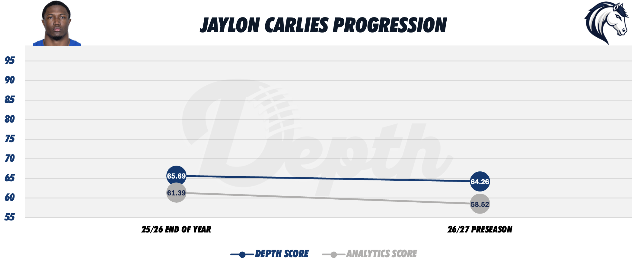 Akeem Davis-Gaither Player Progression