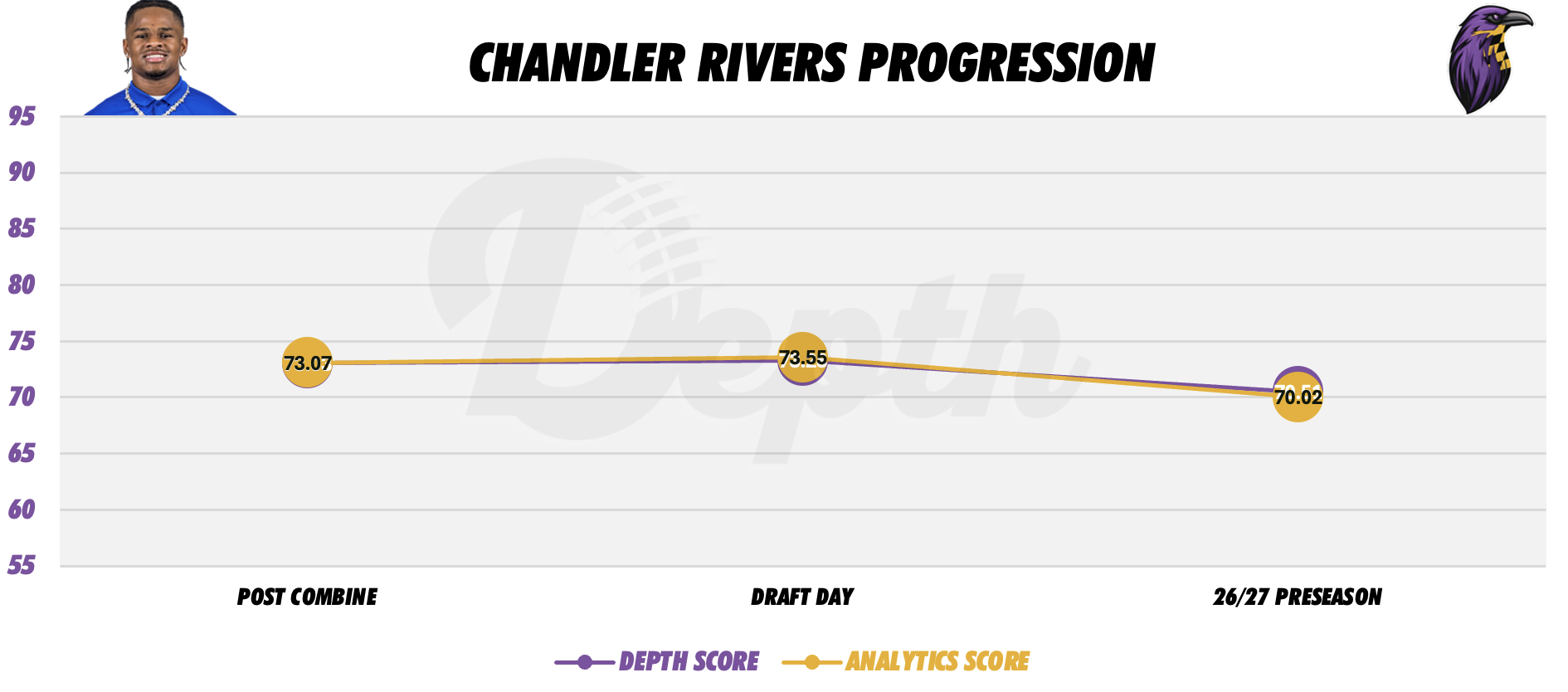 Chandler Rivers Player Progression