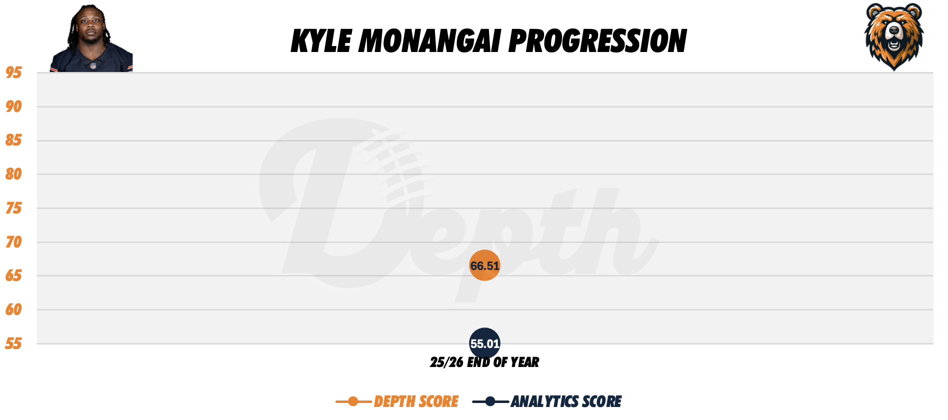Kyle Monangai Player Progression
