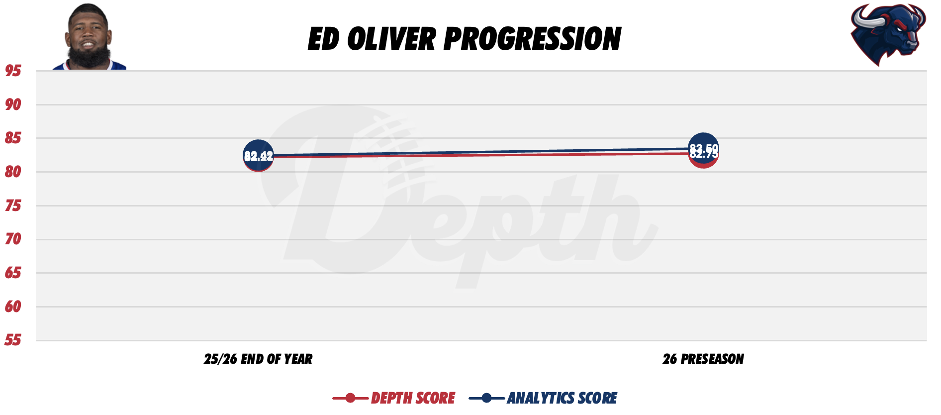 Ed Oliver Player Progression