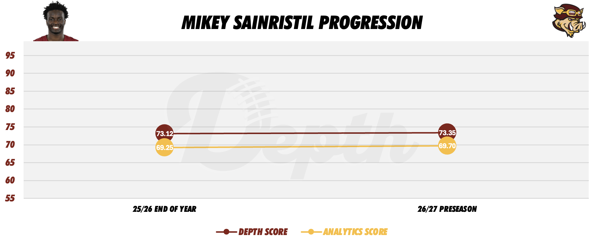 Mikey Sainristil Player Progression