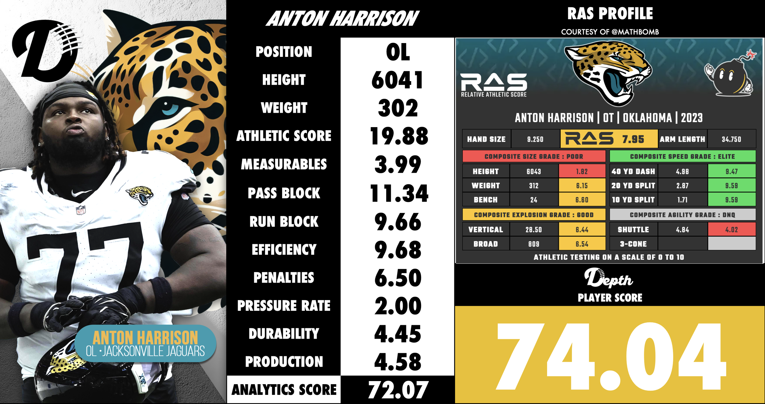 Anton Harrison Player Profile